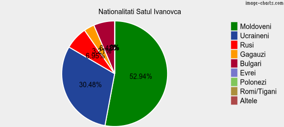 Nationalitati Satul Ivanovca